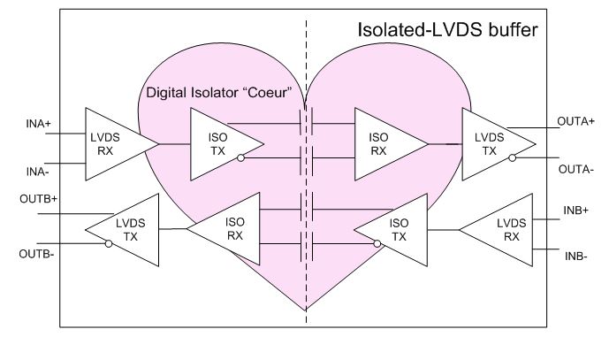 如何在工业系统中使用独立的LVDS进行设计