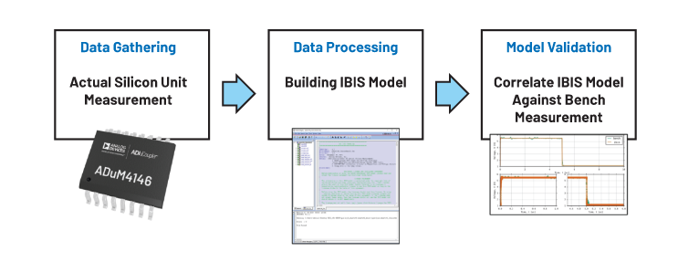 如何通过基准测量实现质量等级为3级的IBIS模型