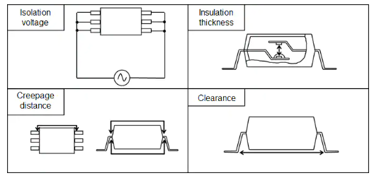 适用于光电耦合器的安全标准要求什么？它们如何在产品中指定？