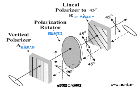 光隔离器在电信中的应用