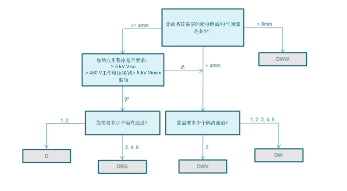 数字隔离器的发展浅析